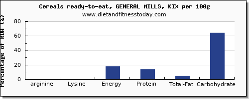 arginine and nutrition facts in general mills cereals per 100g